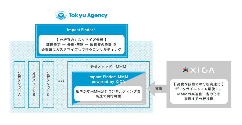 東急エージェンシー・サイカ共同開発のマーケティング
分析コンサルティングパッケージを提供開始