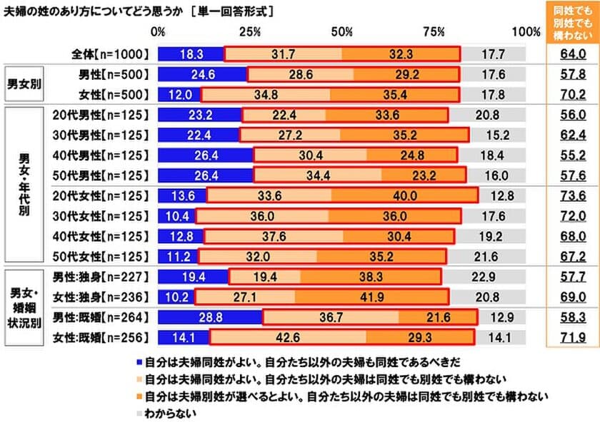 連合調べ　
夫婦は「同姓でも別姓でも構わない」64.0%、
「同姓であるべきだ」18.3%で45.7ポイント差、
男女差が顕著に