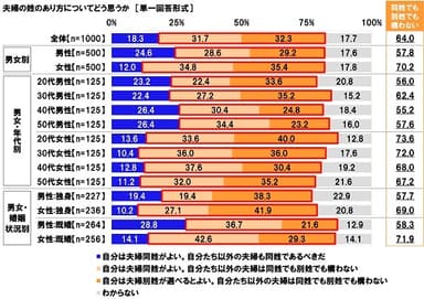 夫婦の姓のあり方についてどう思うか