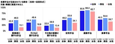 各種手当が支給されている割合【男女】