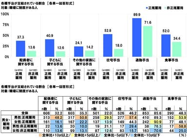 各種手当が支給されている割合【雇用形態】