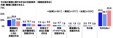 その他の家族に関する手当の支給条件