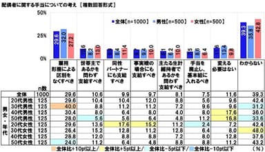 配偶者に関する手当についての考え