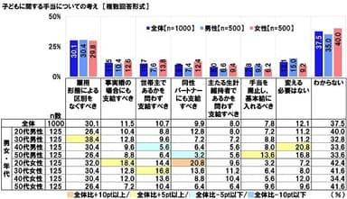 子どもに関する手当についての考え