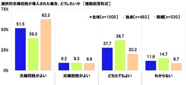 選択的夫婦別姓が導入された場合、どうしたいか