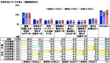 住宅手当についての考え