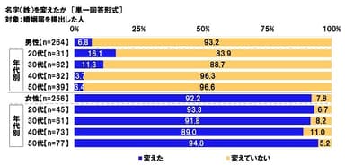 名字（姓）を変えたか