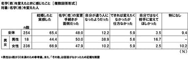 名字（姓）を変えたときに感じたこと