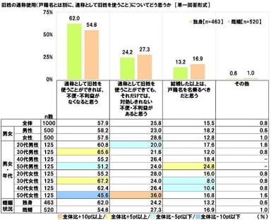 旧姓の通称使用（戸籍名とは別に、通称として旧姓を使うこと）についてどう思うか