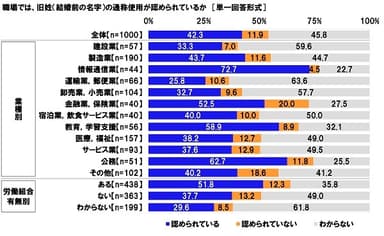 職場では、旧姓（結婚前の名字）の通称使用が認められているか