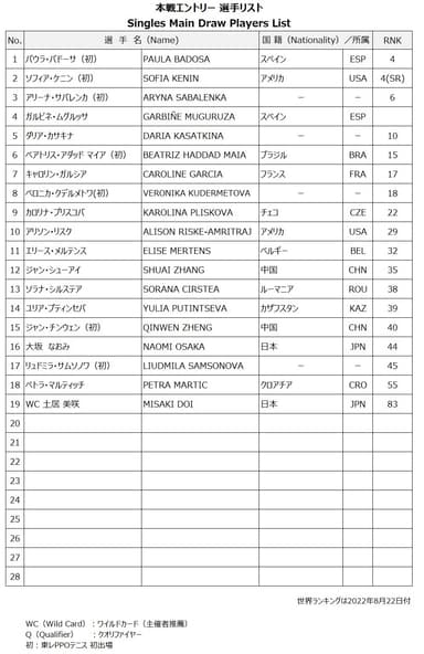 本戦エントリー選手リスト