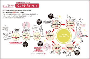 くつトレ(R)ロードマップ｜8つのステップ