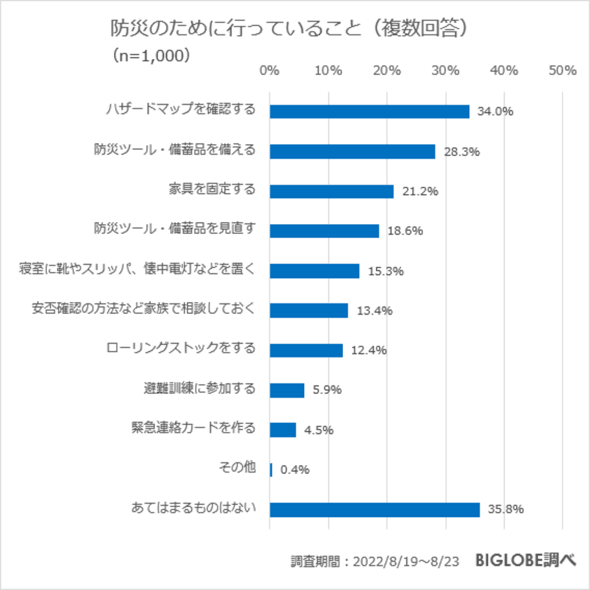 防災のために行っていることは「ハザードマップの確認」、
準備しているものは「水」が最多　
BIGLOBEが防災・災害に関する意識調査を実施　
～恐れている災害は1位：地震、2位：台風・豪雨、3位：火災～