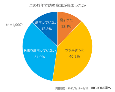 この数年で防災意識が高まったか