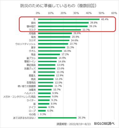 防災のために準備しているもの