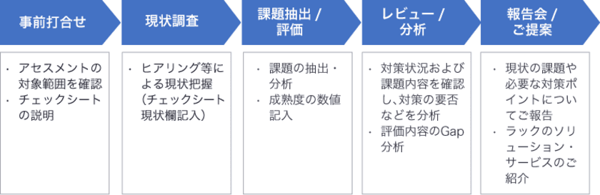 ラック、組織のセキュリティ対策状況を可視化する
「CIS Controlsアセスメントサービス」を提供開始