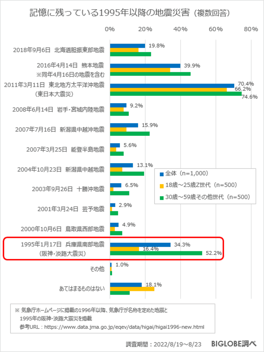歴史上の災害で知っているのは「関東大震災」「伊勢湾台風」　
BIGLOBEが過去に日本で発生した災害に関する意識調査を発表　
～Z世代は「阪神・淡路大震災」を授業で知る～