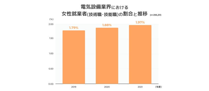 女性の就職・転職のチャンスが広がる電気設備業界　
企業の【24.6％】は女性の採用に積極的であることが明らかに
　～業界の求人サイト『工事士.com』の調査リリース～