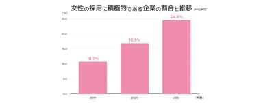 図2：女性の採用に積極的である企業の割合と推移