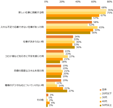 【図2】仕事探しや仕事に取り組む中で、リスキリングの必要性を感じることが「ある」「ときどきある」と回答した方に伺います。どのような時に感じますか？（複数回答可）