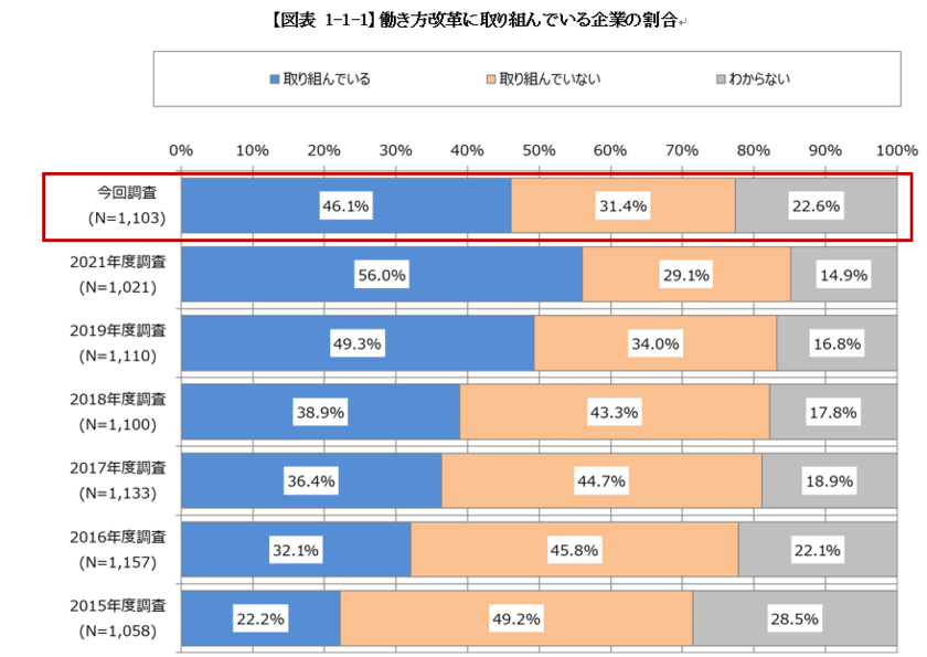 働き方改革2022 with コロナ　
～コロナ禍により企業の取り組みが見えにくくなる中、
従業員のキャリア志向に変化の兆しも～