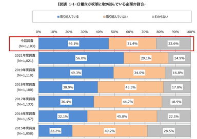 働き方改革に取り組んでいる企業の割合