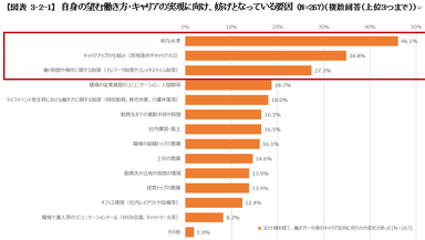 自身の望む働き方・キャリアの実現に向け、妨げとなっている要因