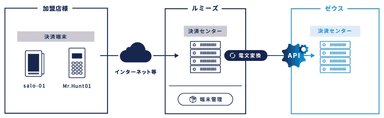 ルミーズとゼウスの決済センター間接続