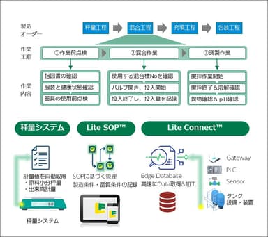 Lite Connect 製造実績情報収集イメージ