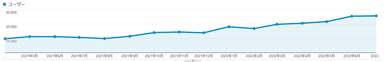 Google Analyticsの推移