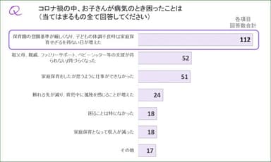 大和市内2施設で実施した病児保育に関するアンケート結果(n=171名)