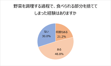 食品を調理する過程で、食べられる部分を捨ててしまった経験はありますか