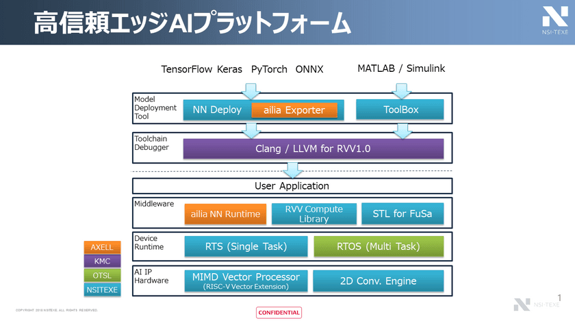 OTSL、NSITEXE、京都マイクロコンピュータ、アクセル、
RISC-Vを使用した高信頼エッジAIプラットフォーム開発で協業