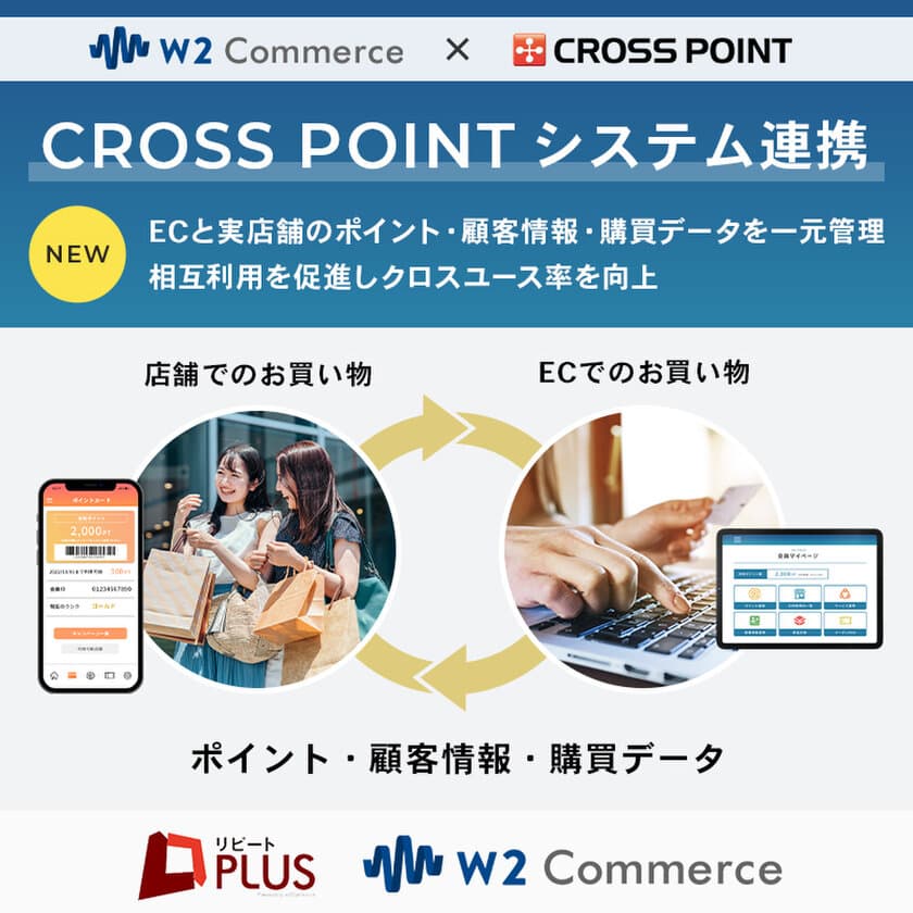 オムニチャネル対応型総合ECサイトシステム
「w2Commerce」がポイント＆顧客データの一元管理ASP
「CROSS POINT」とシステム連携を開始。
お客様のECサイトとリアル店舗の相互利用を促進し
クロスユース率を向上。