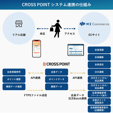 システム連携の仕組み