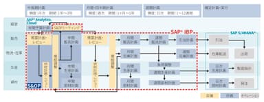 サプライチェーン計画策定プロセスとシステム範囲