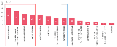 現状介護サービスの満足度の評価理由