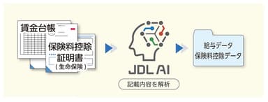 AI-OCR年末調整入力システム データ生成イメージ