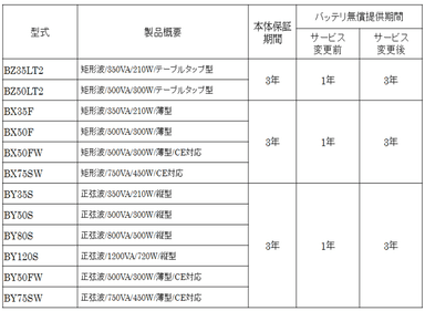 今回変更となるサービス期間