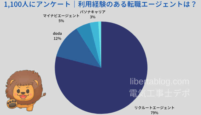 調査「建設業・電気系転職エージェントランキング」　
1,100人分のアンケート結果を公開