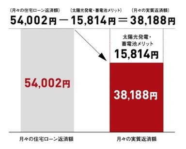 毎月の返済額(イメージ)