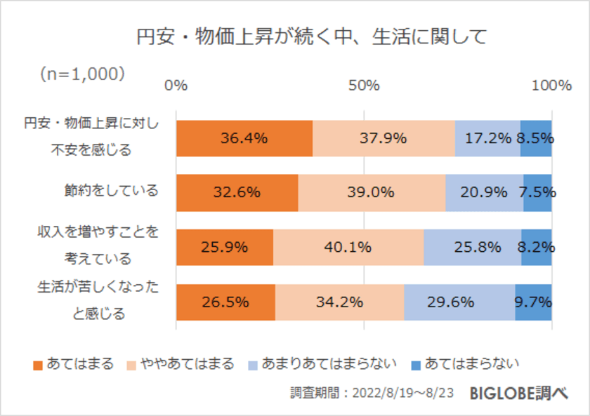 施設の一部消灯など「企業が行う節電対策」に7割が好意的　
BIGLOBEが節約に関する意識調査を実施　
～Z世代は7割が「時間を節約したい」、節約方法は
「人が薦めたものを参考に」6割・「動画は倍速で」5割～