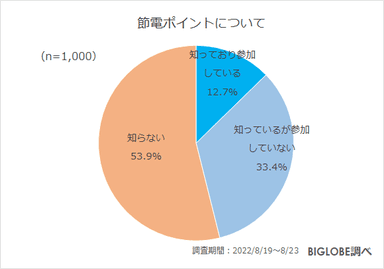 節電ポイントについて