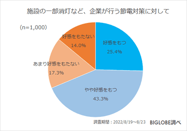 企業が行う節電対策に対して