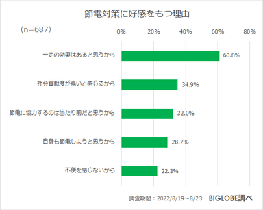 節電対策に好感を持つ理由