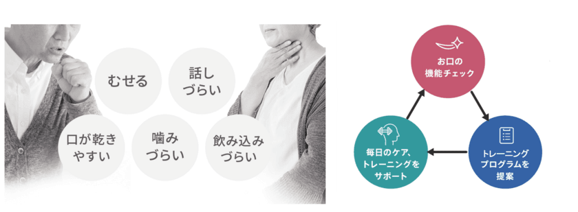 50歳を過ぎたらおすすめ！お口に、フィットネスの新習慣　
1日10分。モニターの8割が効果を実感したプログラムを開発
　～自宅で口腔機能チェック・口腔機能のトレーニング～