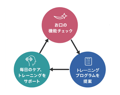 トレーニング概念