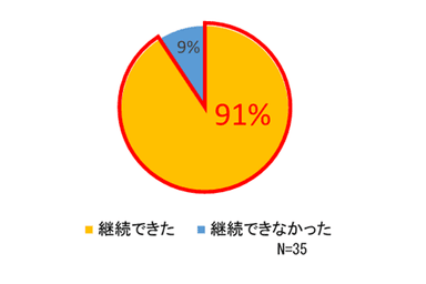 図1　2か月間の継続率