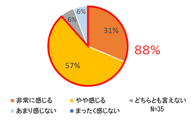 図2　2か月後のお口の状態の実感