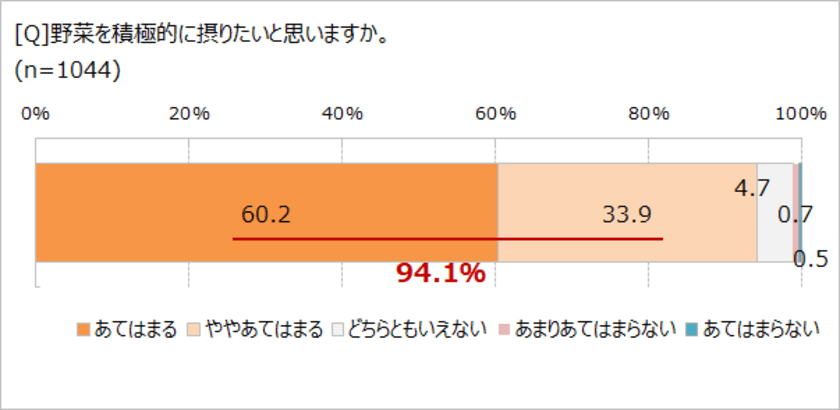 毎日食べていても「野菜が足りていない」41.9％ 
野菜摂取量がよくわからないことが背景に？ 
「小さなおかず 1 品プラス」で野菜不足解消に 